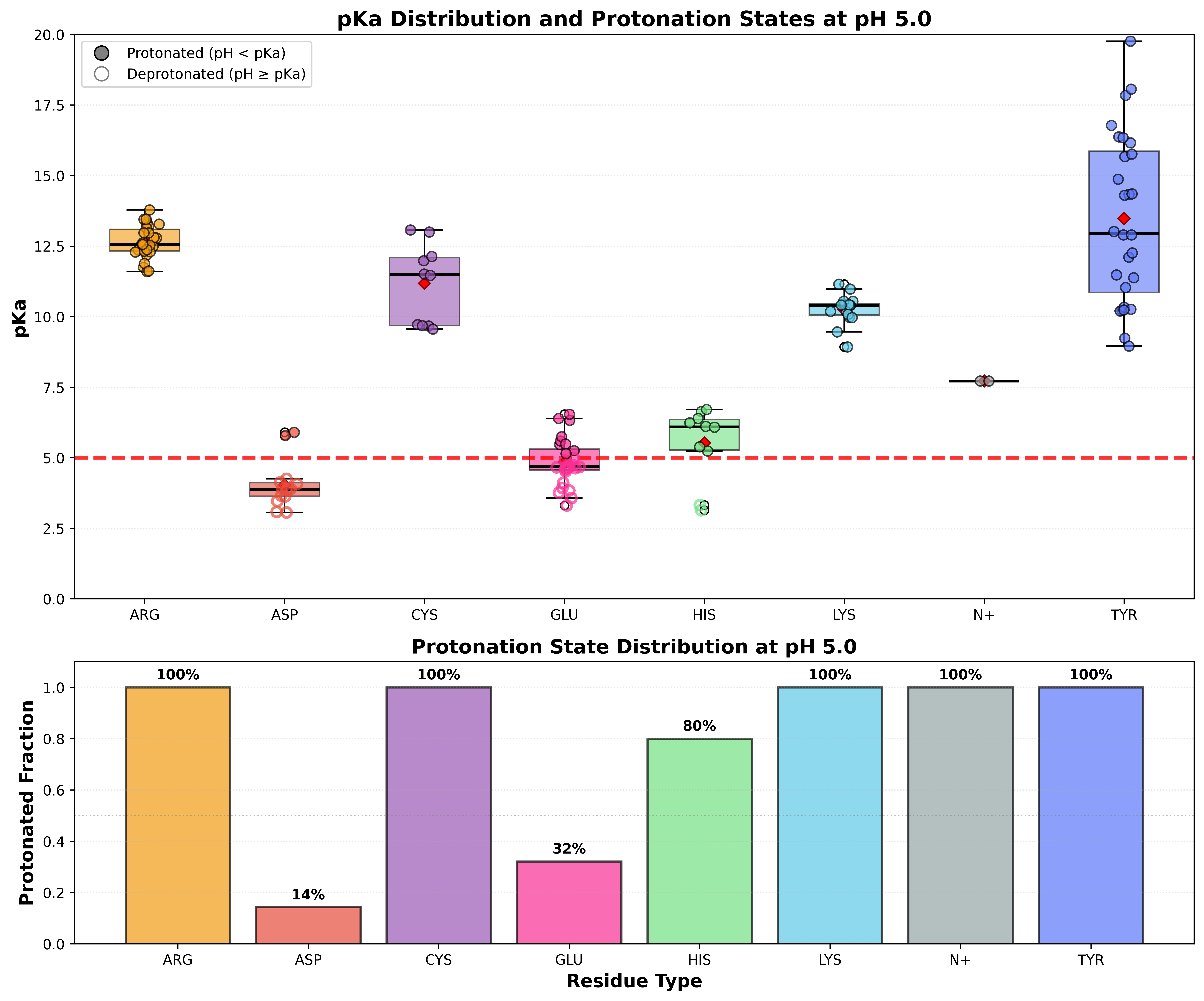 pKa Distribution with Protonation States