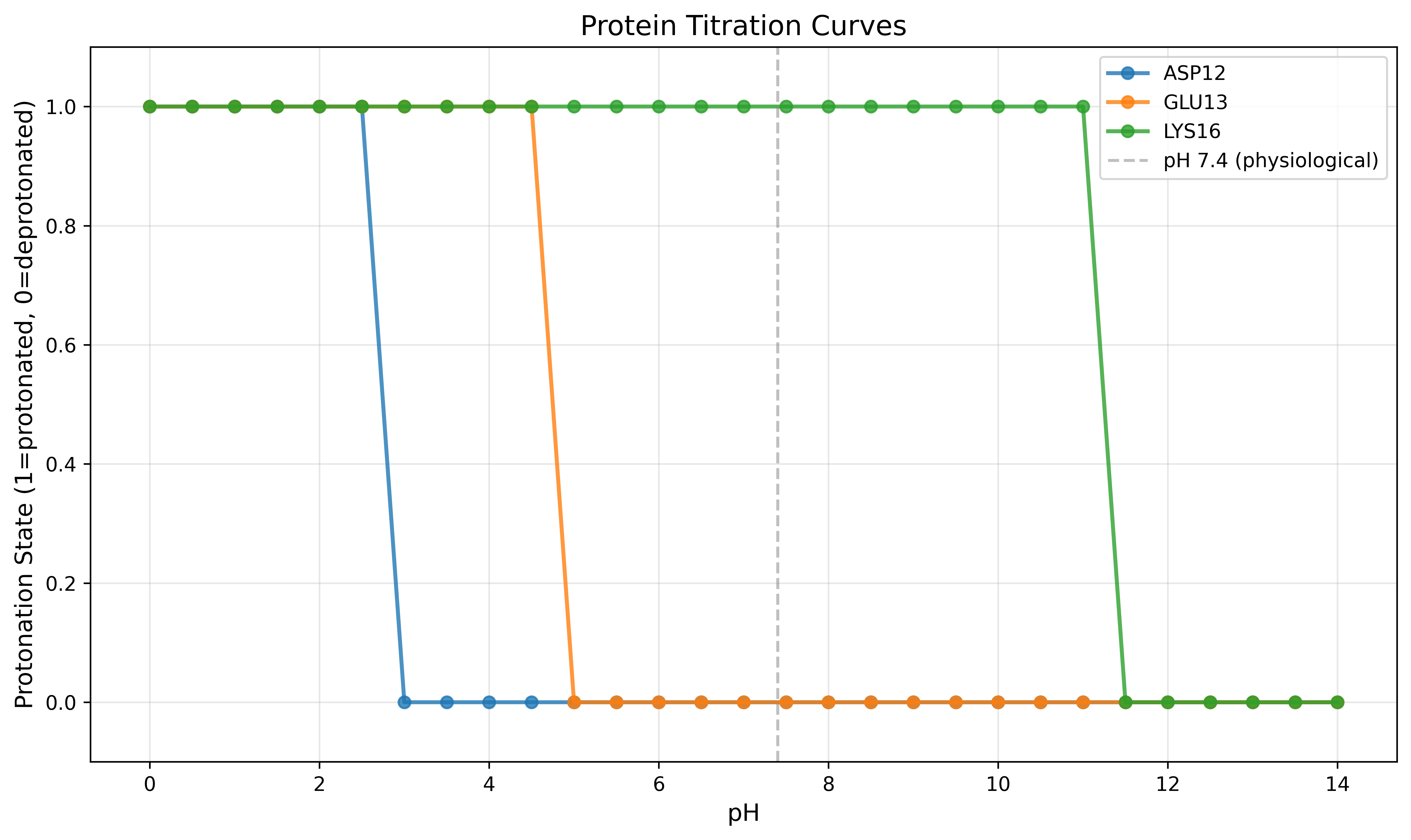 Titration Curves