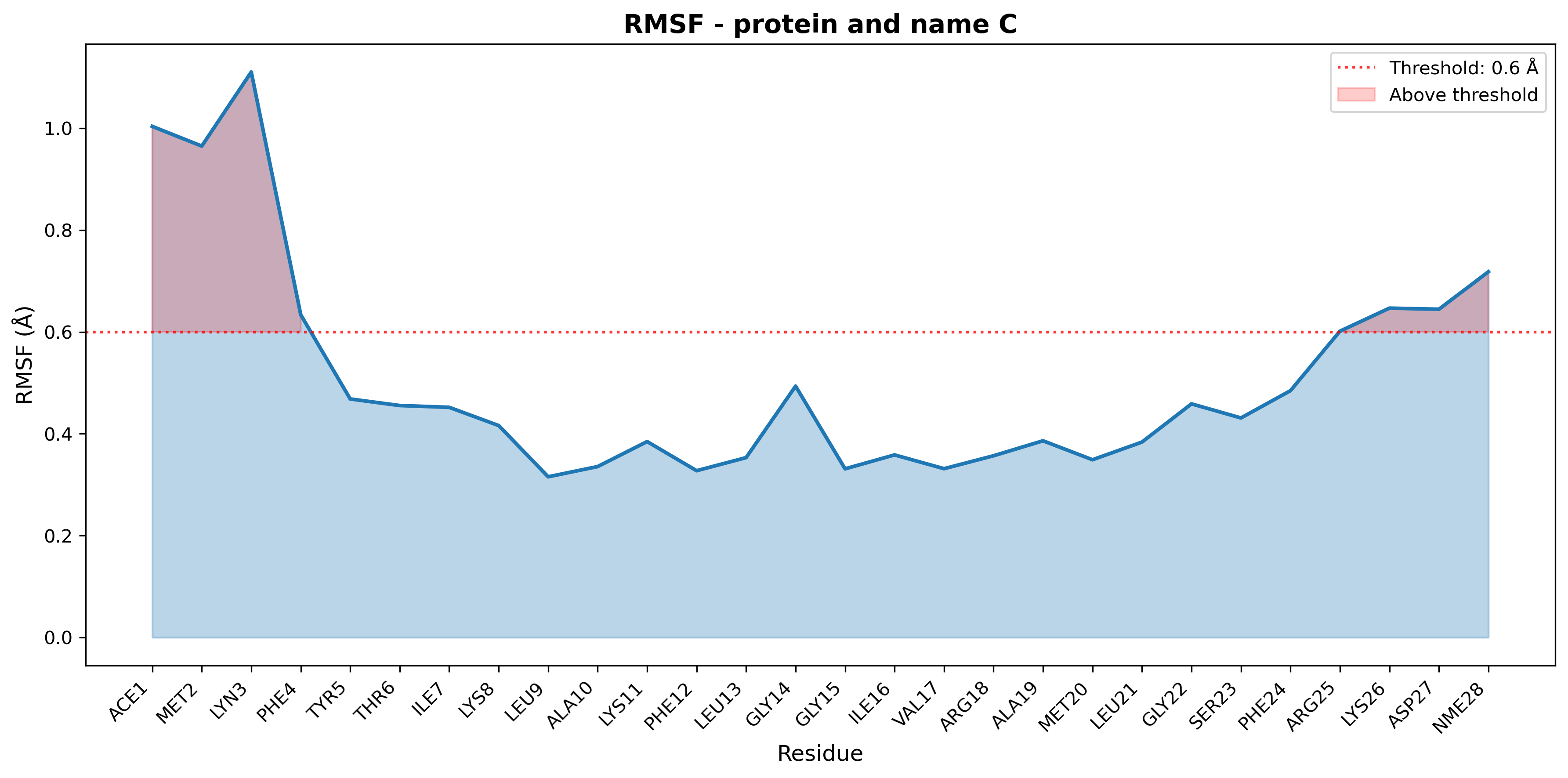 RMSF plot