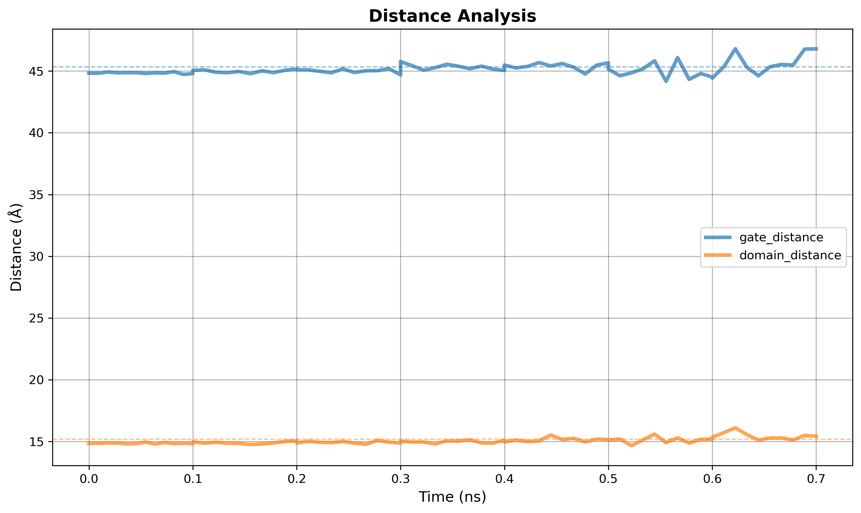 Distances plot
